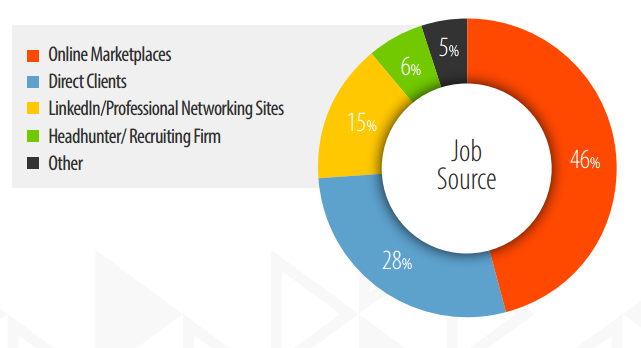 where do freelancers find jobs