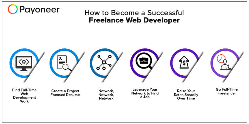Freelance Web Developer How To Start Your Own Business