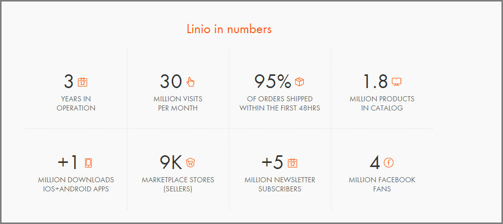 Linio in numbers