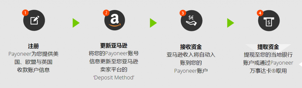 常见问题解答 Payoneer账户轻松收款亚马逊 Payoneer Blog