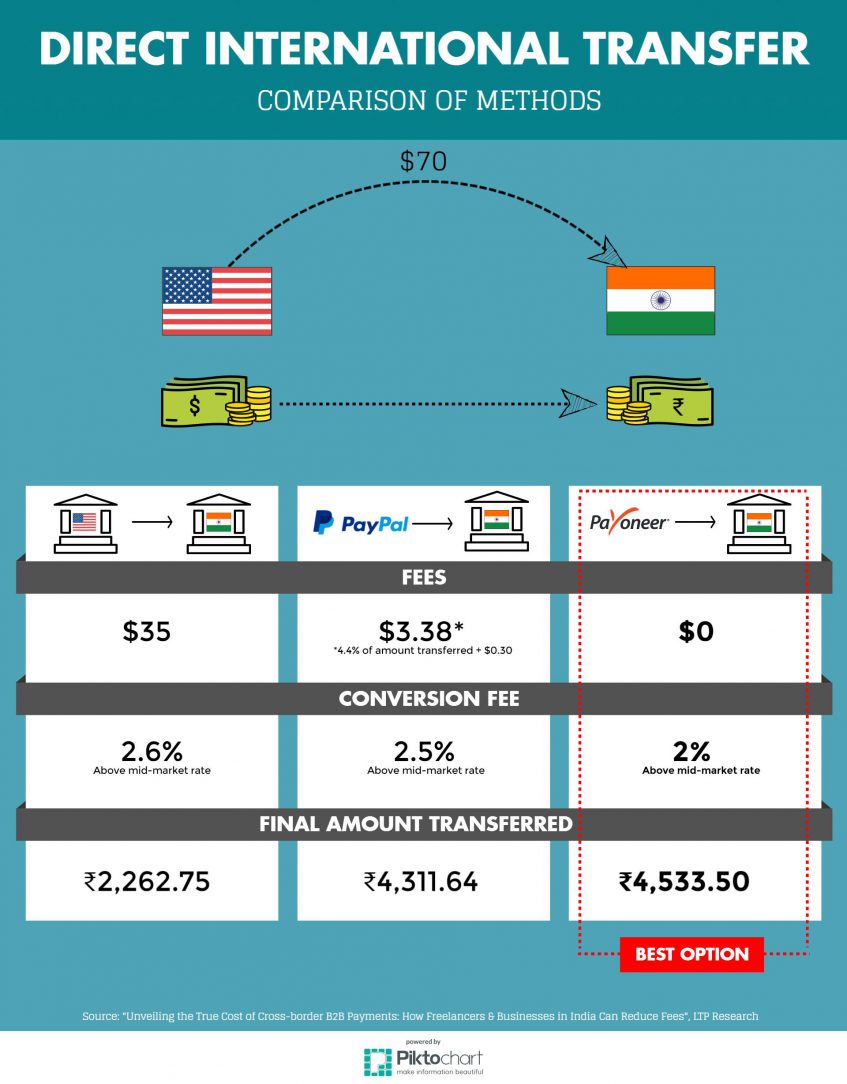 LTP Payoneer India Infographic