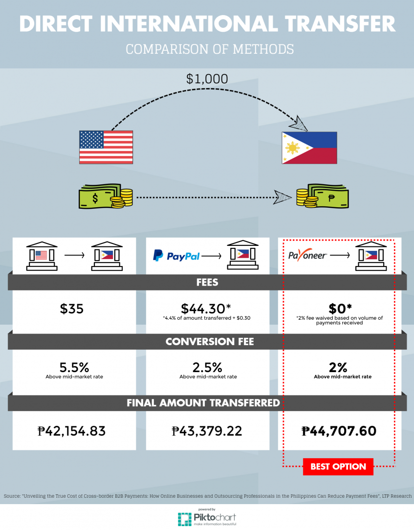 Lets Talk Payments Philippines Payoneer Infographic