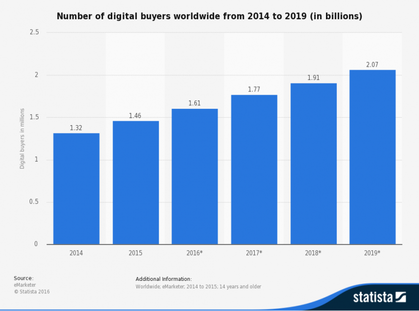 Number of digital buyers worldwide from 2014 to 2019 graph by statista