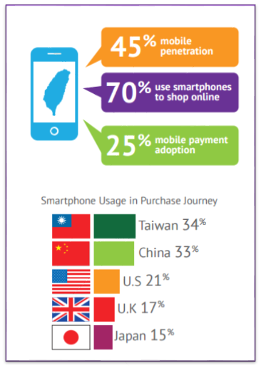 mobile shopping stats taiwan