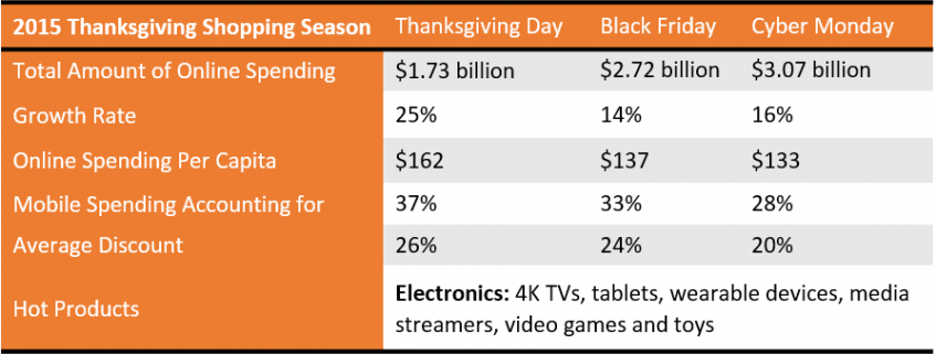 thanksgiving shopping data