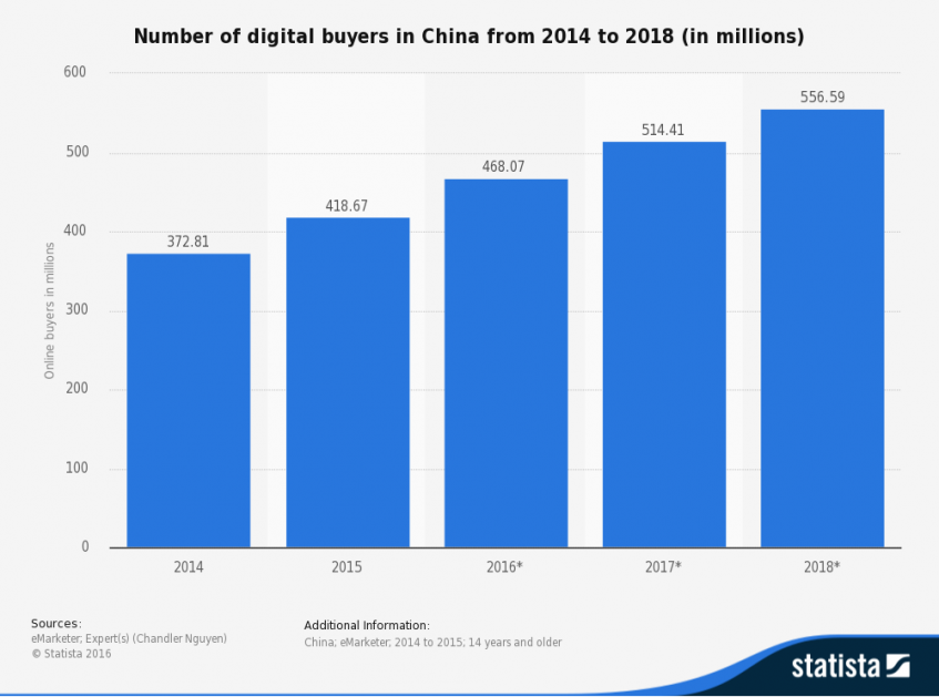 statistic_id246032_china_-number-of-digital-buyers-2014-2018