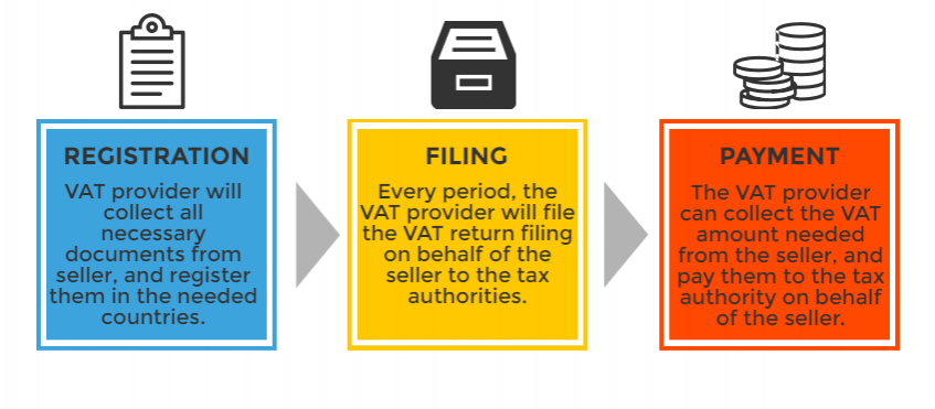 Infographic describing the services VAT firms provide