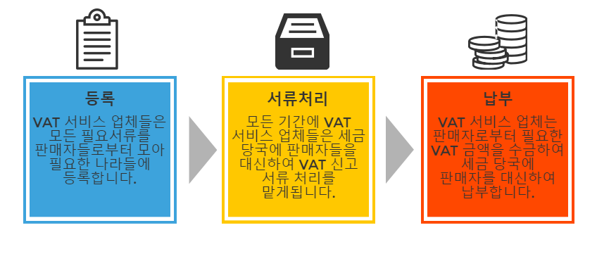 유럽과 영국의 부가가치세(VAT) 납부를 Payoneer의 제공업체들을 통해 손쉽게 관리하세요