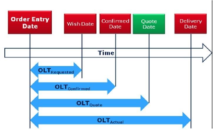 Reduced delivery timeframes