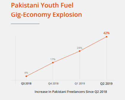Increase in Pakistani Freelancers 