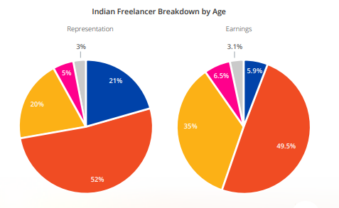 Freelancers in India