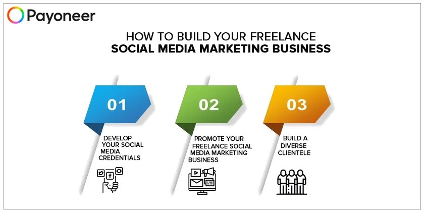 build your freelance social media marketing business