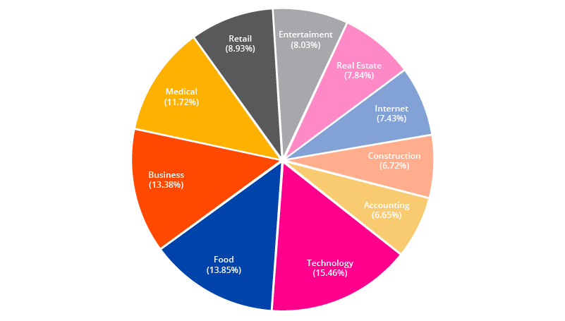 Pie chart of which industries commission the most design work