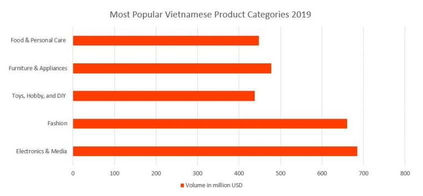 Vietnamese Ecommerce Product Categories Volume 2019