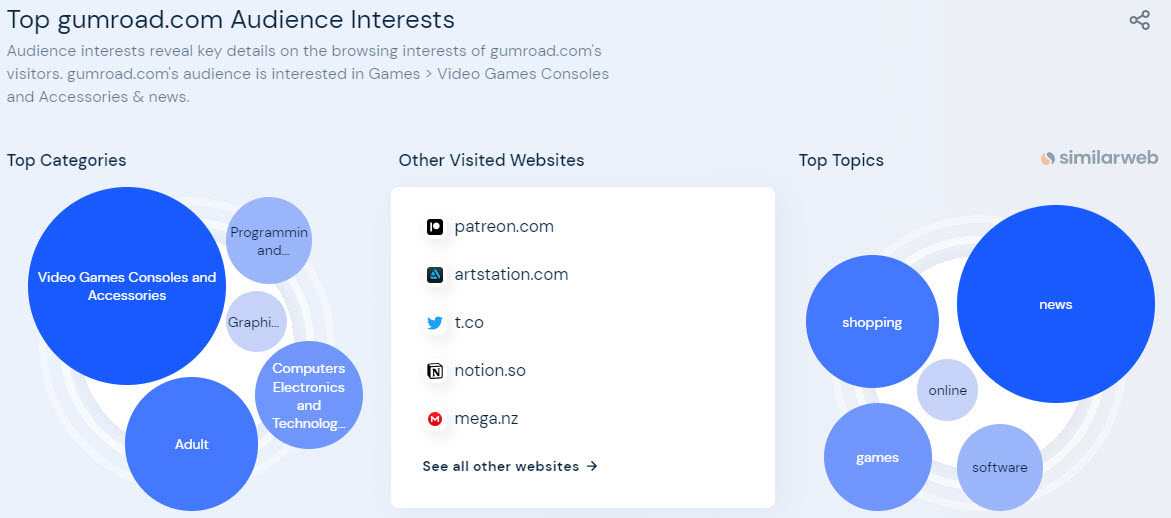 Gumroad.com Audience Interests