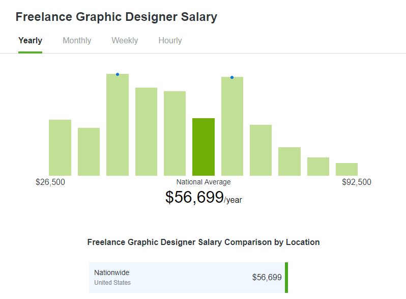 Freelance Graphic Designer Yearly Salary Average