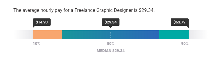 Freelance Graphic Designer Average Hourly Pay US