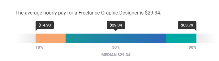 Freelance Graphic Designer median pay US