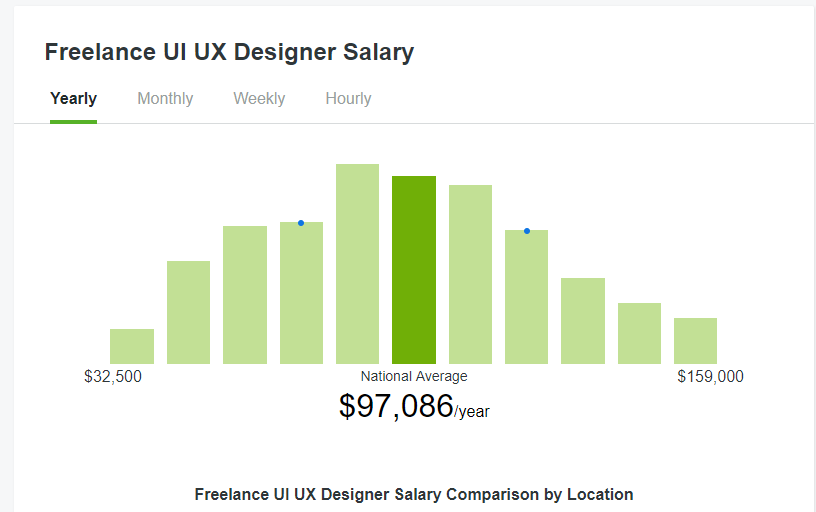 Freelance UI/UX Designer Salary 2019