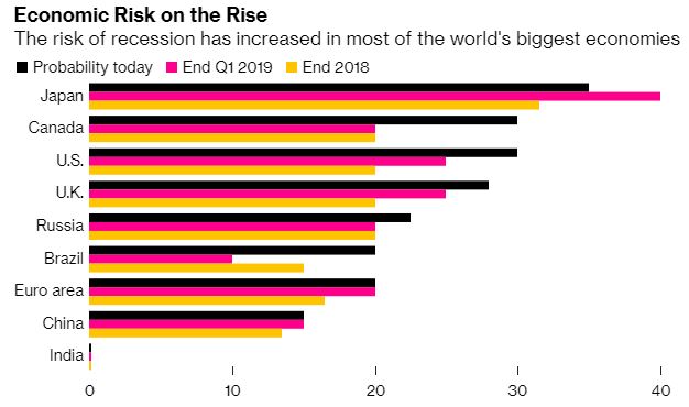 Bloomberg Recession