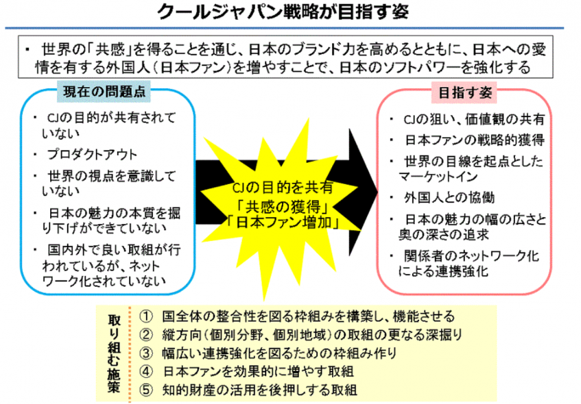 クールジャパン戦略が目指す姿（内閣府HPより抜粋）