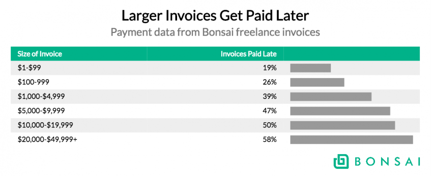Bonsai invoices 