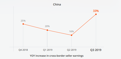 China Q3 2019 eSeller earnings