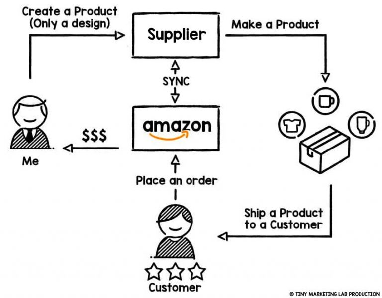 Amazon Print On Demand Business