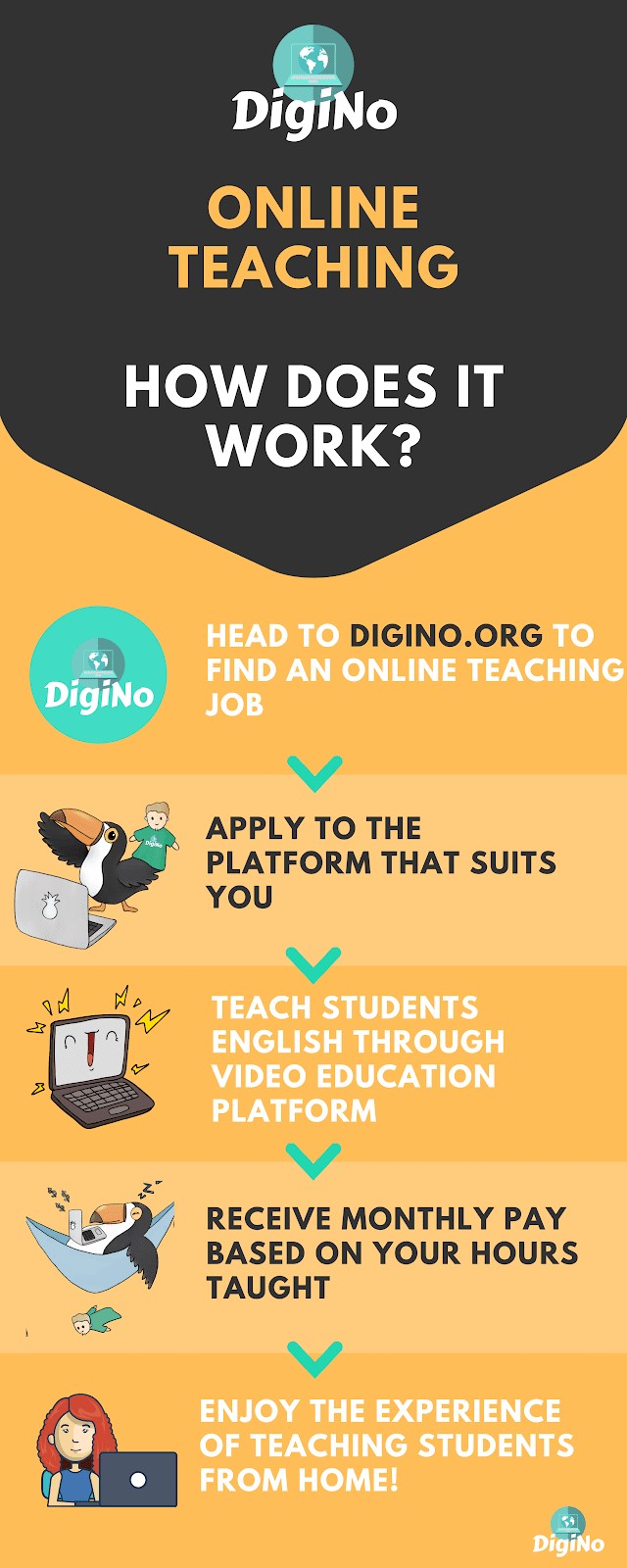 DigiNo online teaching