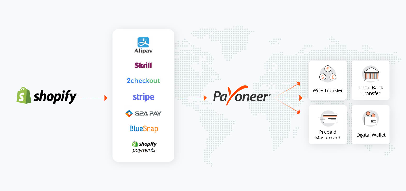 Receive Shopify Funds And Payouts - Payoneer Blog