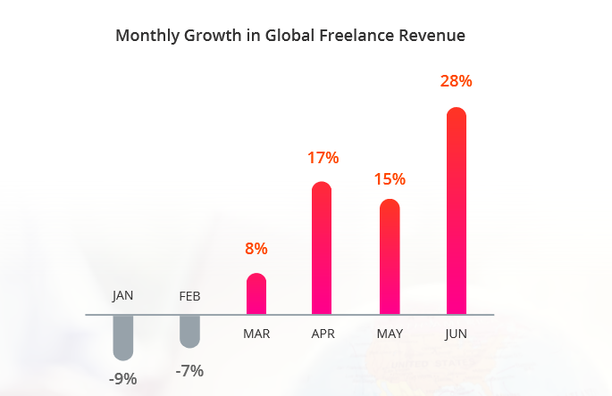 Monthly growth in global freelance revenue