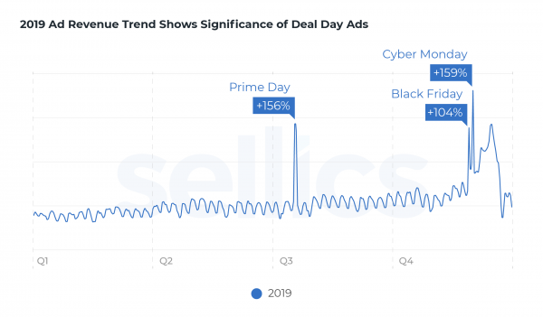 2019 ad revenue sellics