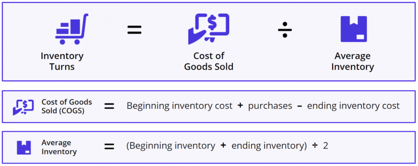 inventory turns ecommerce