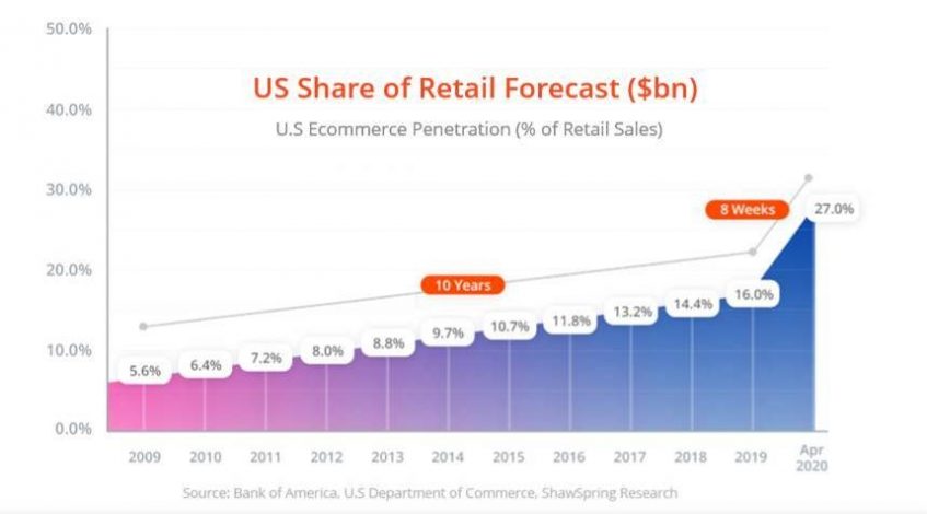 US share of retail forecast