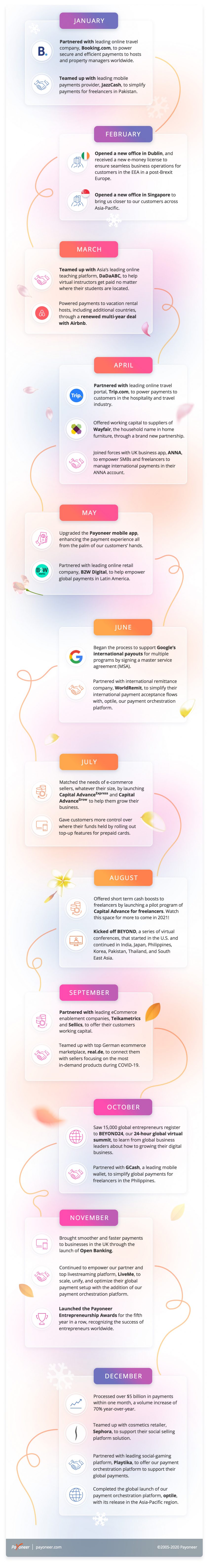 Payoneer end of year 2020