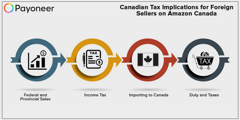 canadian taxes ecommerce