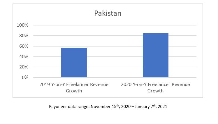 Pakistani freelance growth