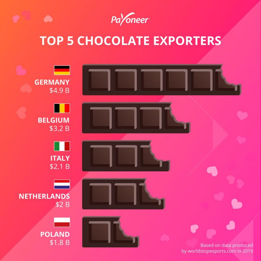 Top 5 Chocolates Valentines