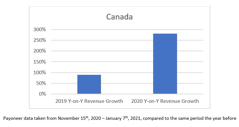 canada ecommerce holiday trends