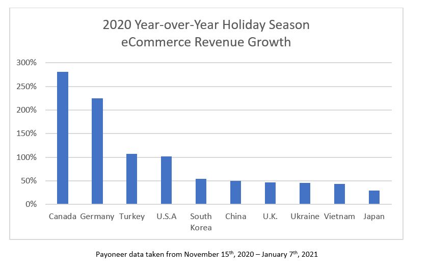 global ecommerce holiday trends