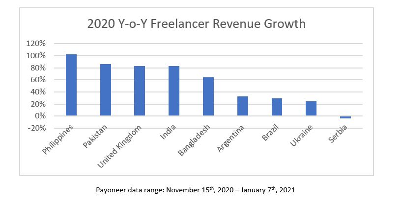 global freelance revenue growth
