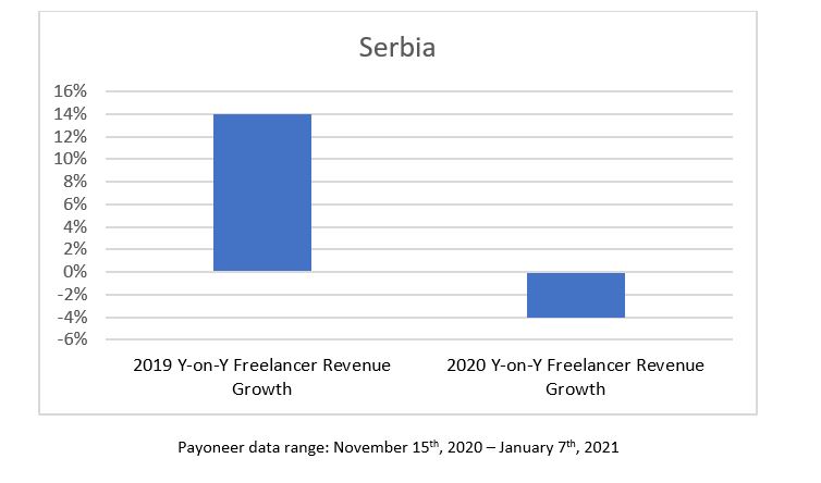 serbia freelance revenue