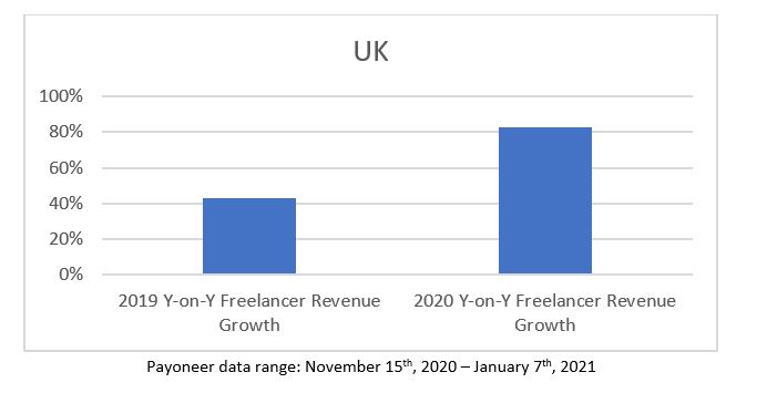 uk freelance revenue growth