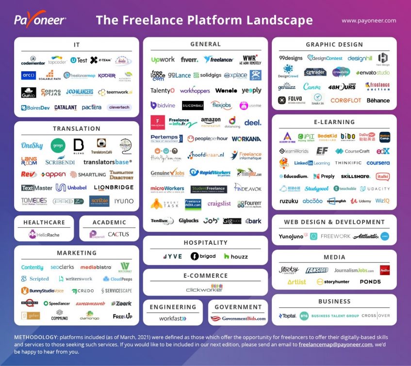 the freelance platform landscape