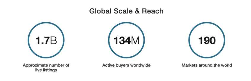Active buyers worldwide