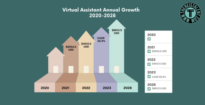 VA Annual growth