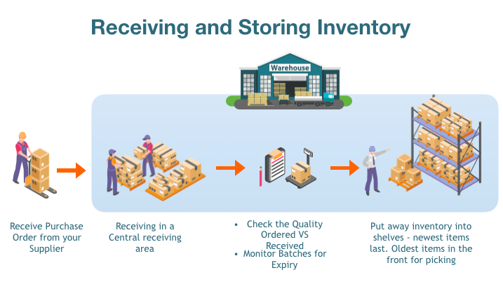 receiving and storing inventory