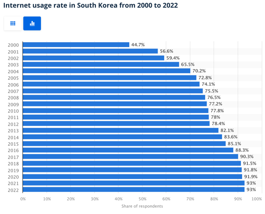 Internet usage in Korea
