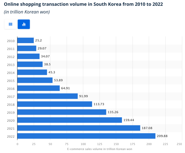 Use Coupang Marketplace To Enter The Korean Ecommerce Arena