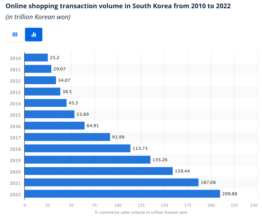 Online shopping in Korea